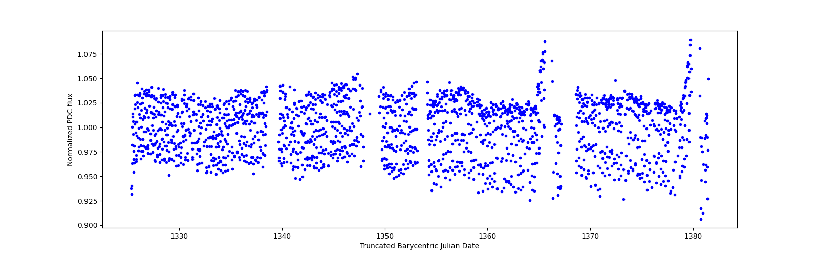 Timeseries plot