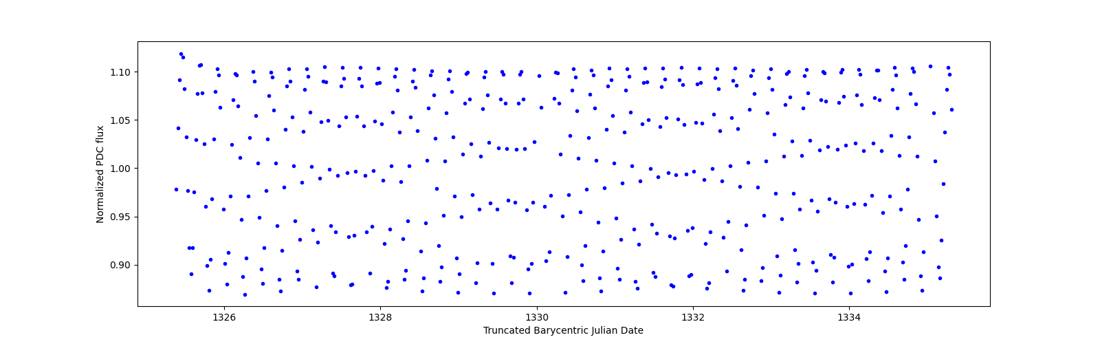Zoomed-in timeseries plot