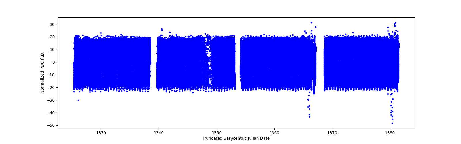 Timeseries plot