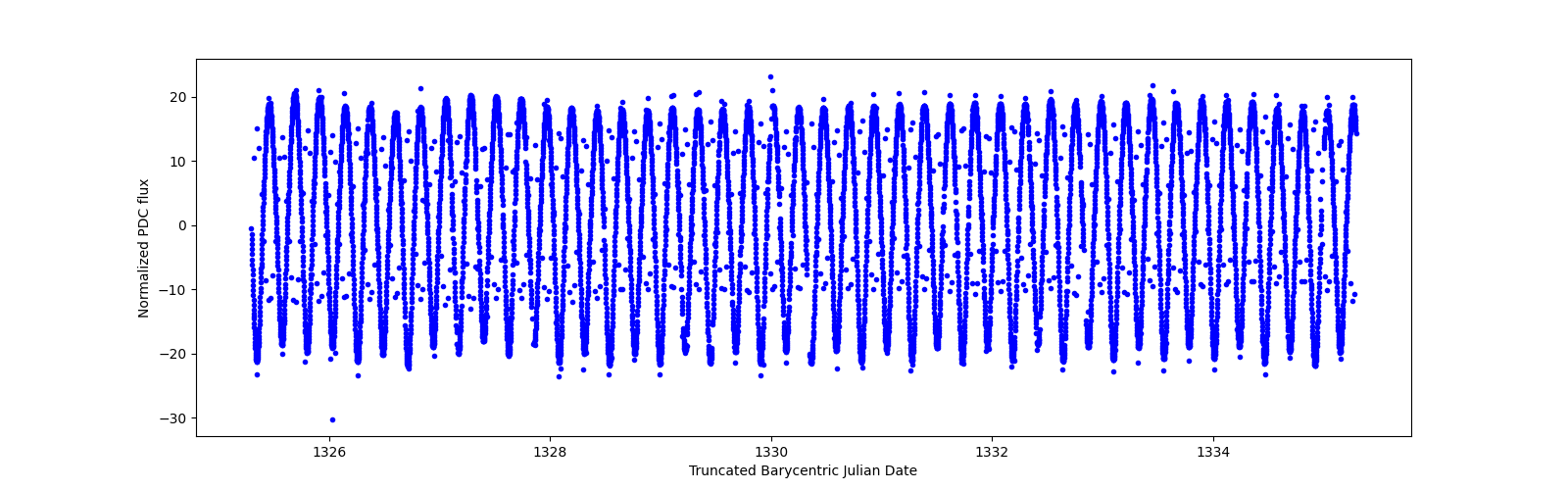 Zoomed-in timeseries plot