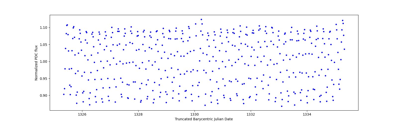 Zoomed-in timeseries plot