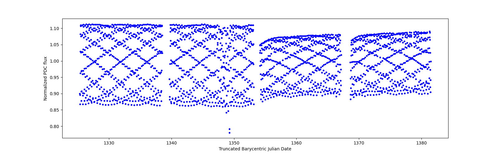 Timeseries plot