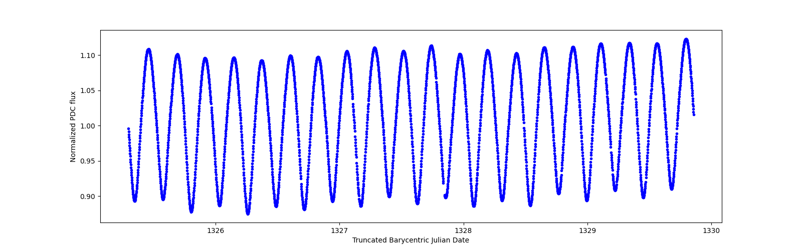 Zoomed-in timeseries plot