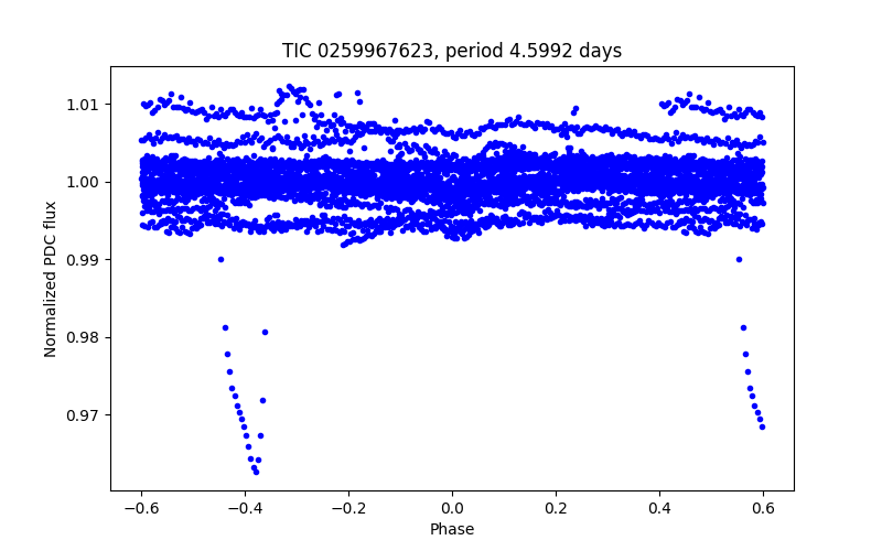 Phase plot