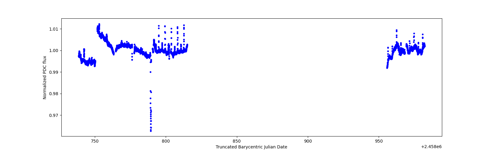 Timeseries plot