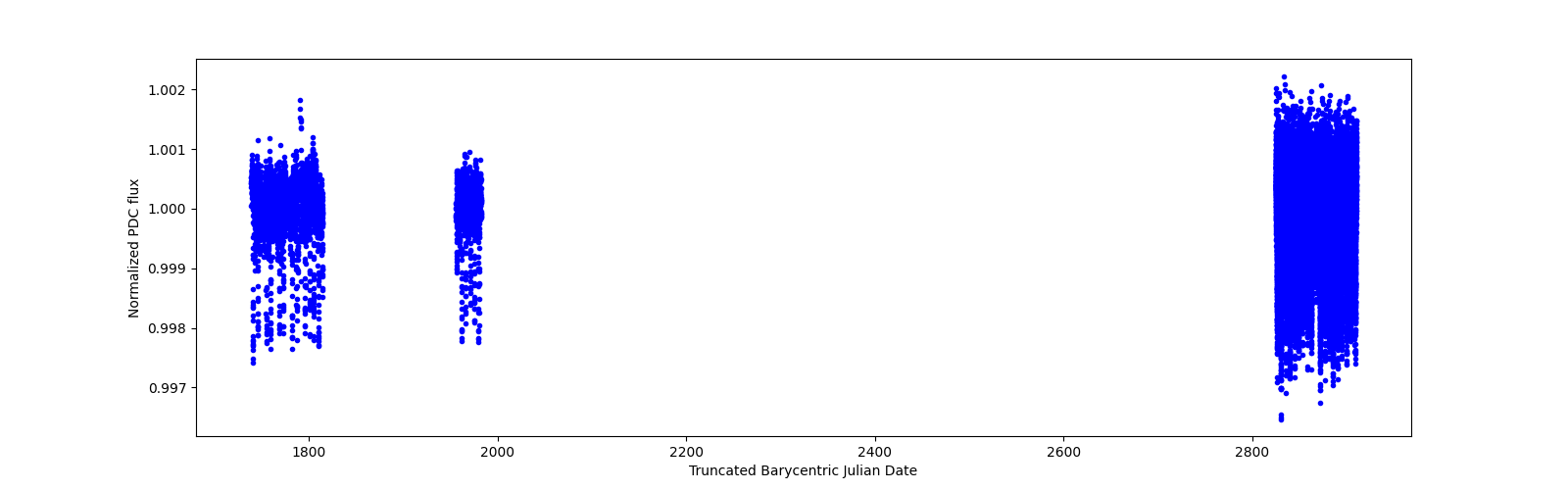 Timeseries plot