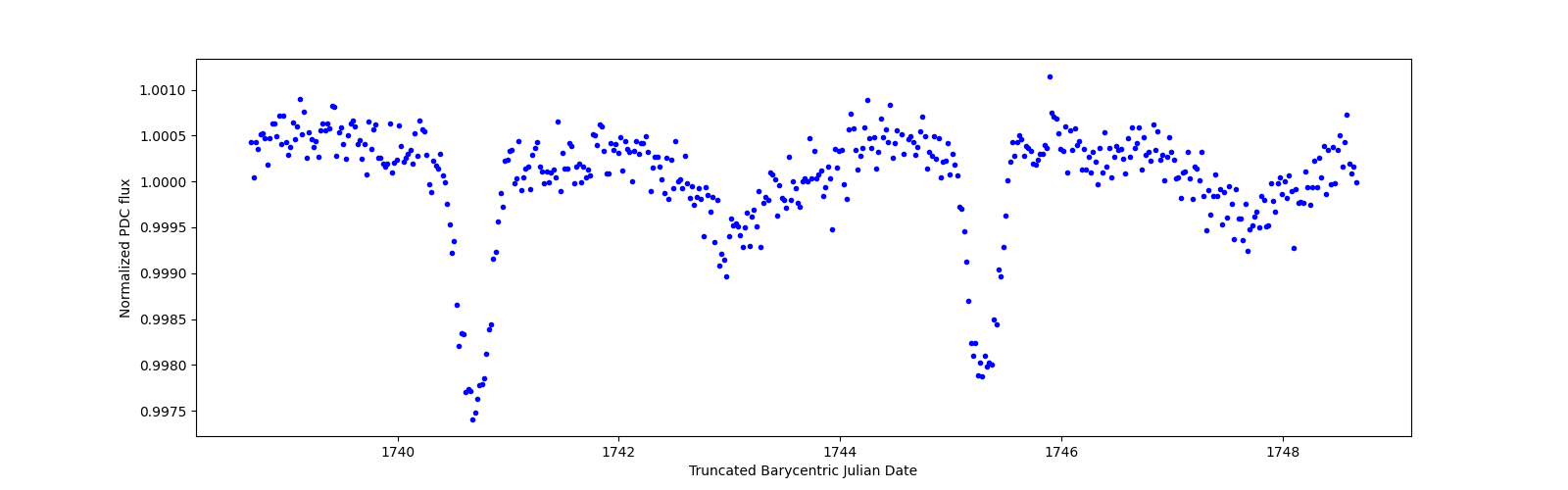 Zoomed-in timeseries plot
