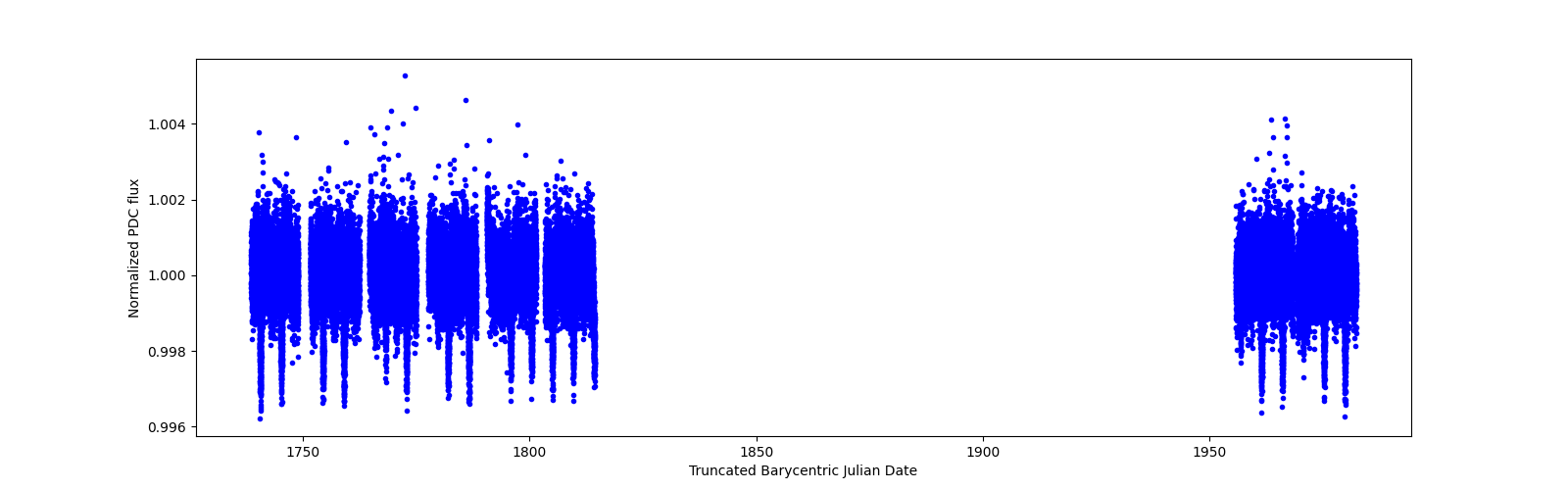 Timeseries plot