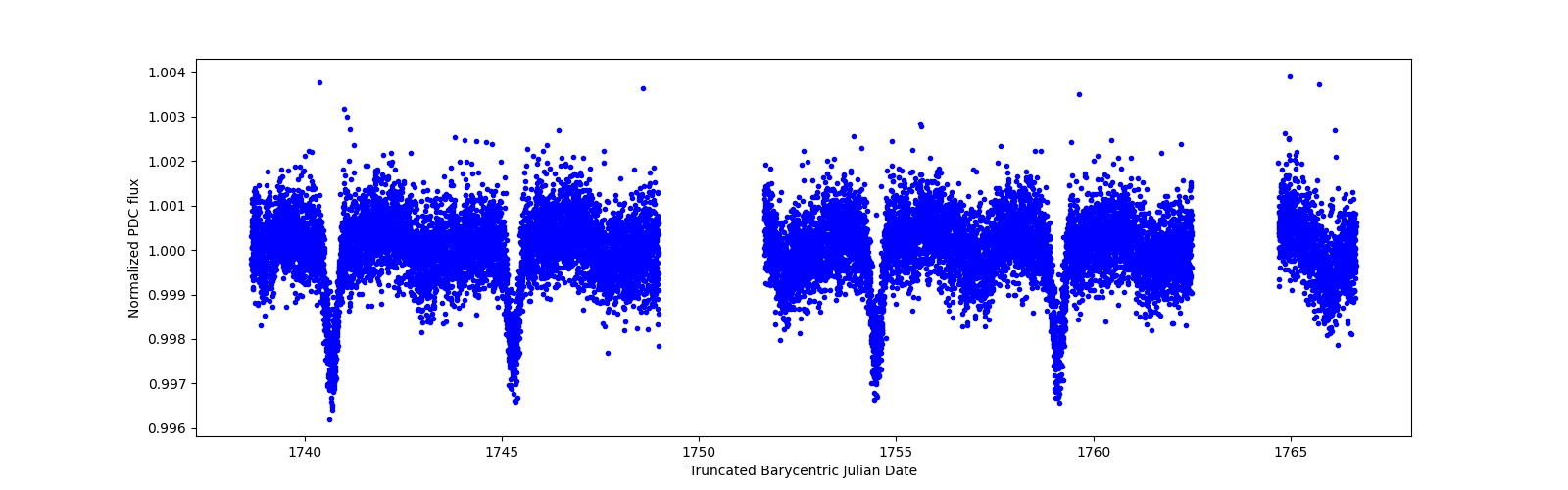 Zoomed-in timeseries plot