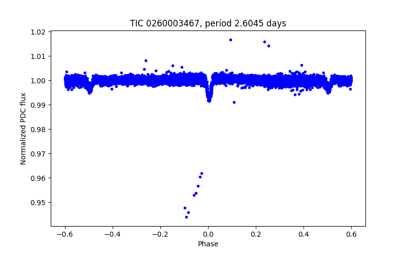 Phase plot
