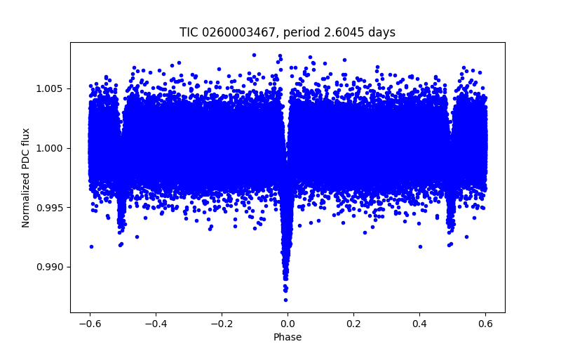 Phase plot