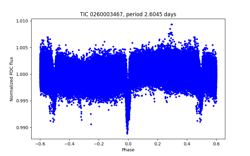 Phase plot