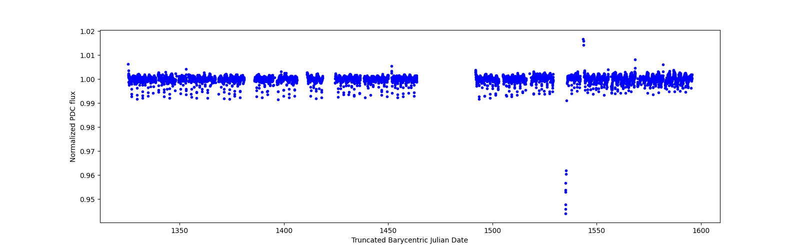 Timeseries plot