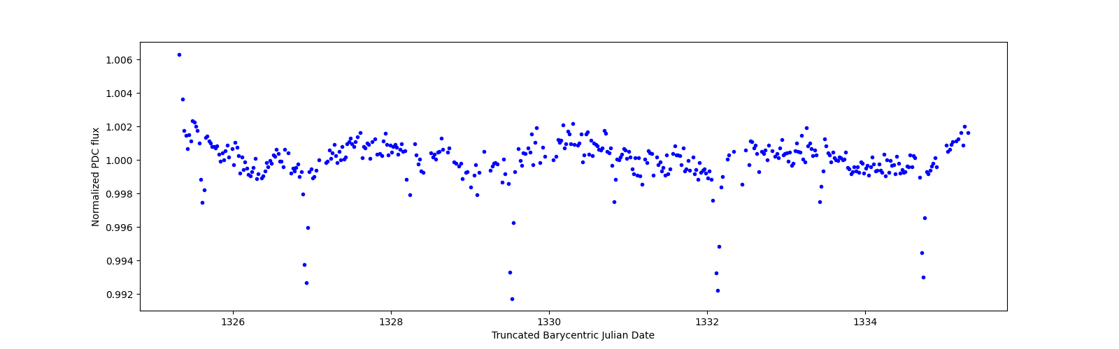 Zoomed-in timeseries plot