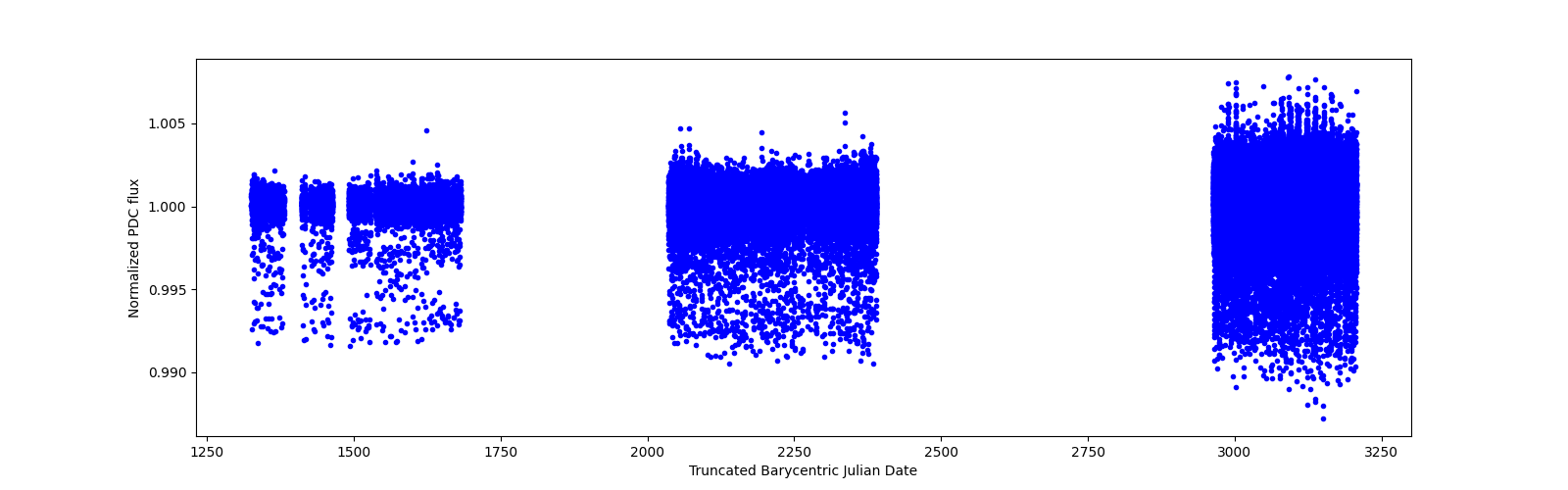 Timeseries plot