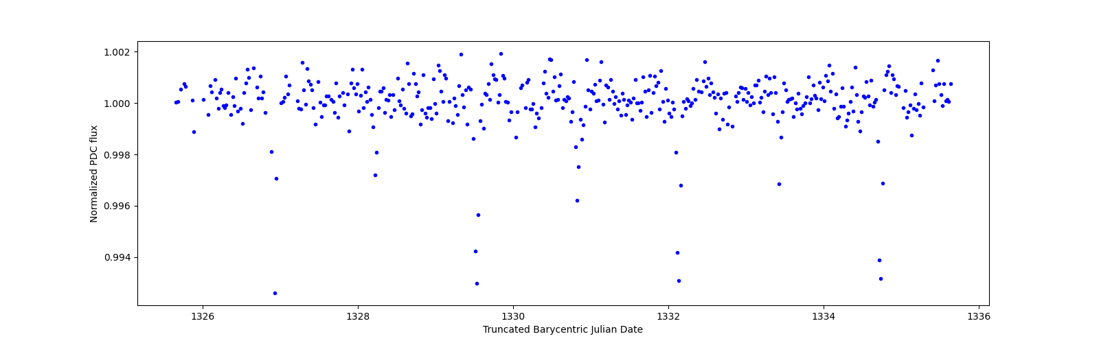 Zoomed-in timeseries plot