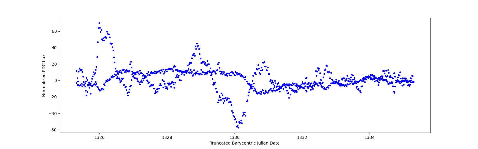 Zoomed-in timeseries plot