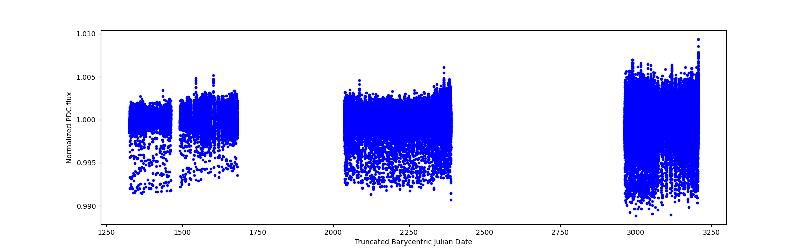 Timeseries plot