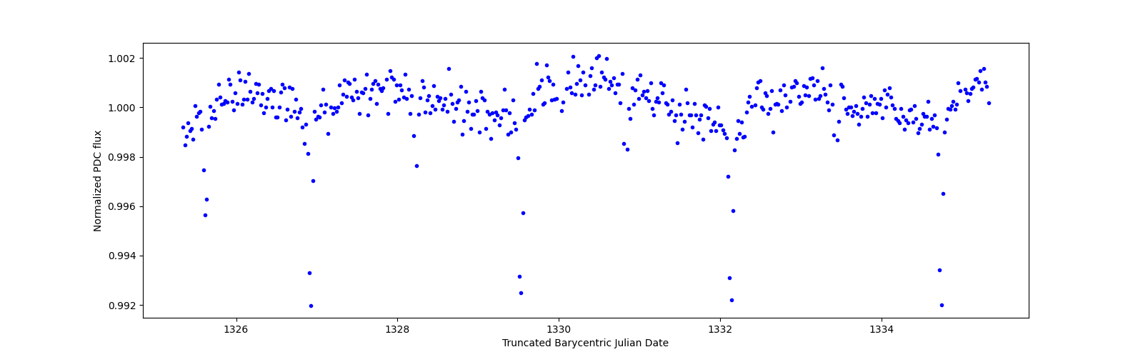 Zoomed-in timeseries plot