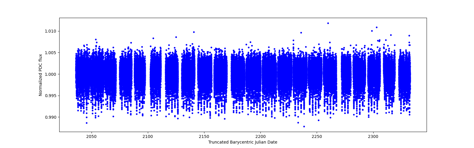 Timeseries plot