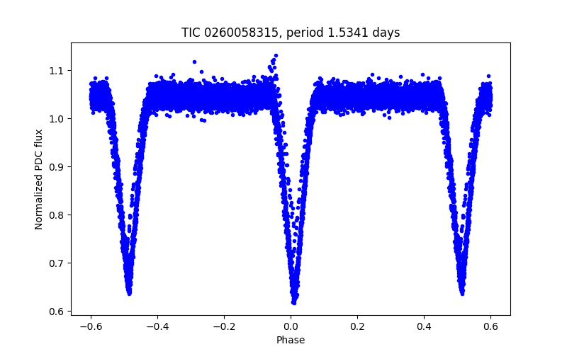 Phase plot