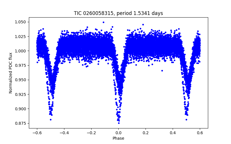 Phase plot