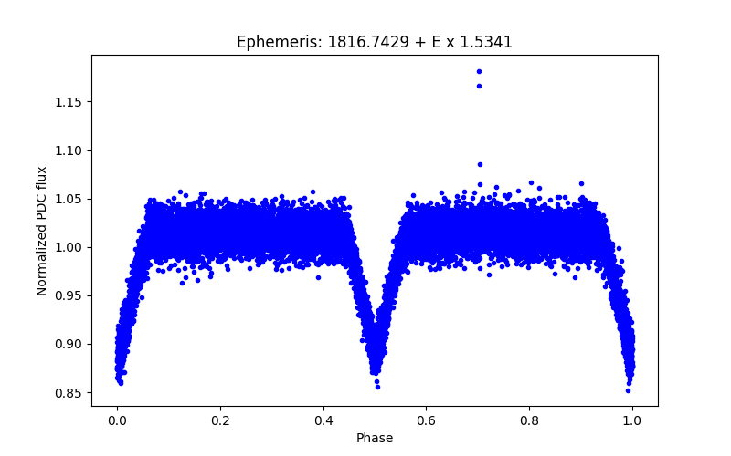 Phase plot