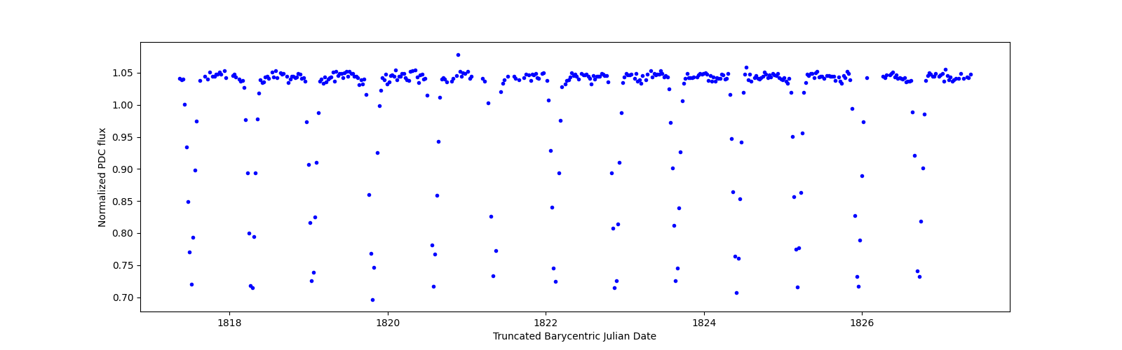 Zoomed-in timeseries plot