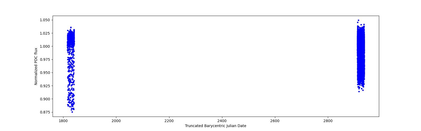 Timeseries plot