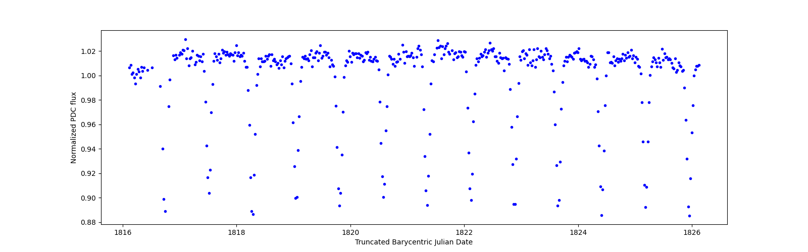 Zoomed-in timeseries plot