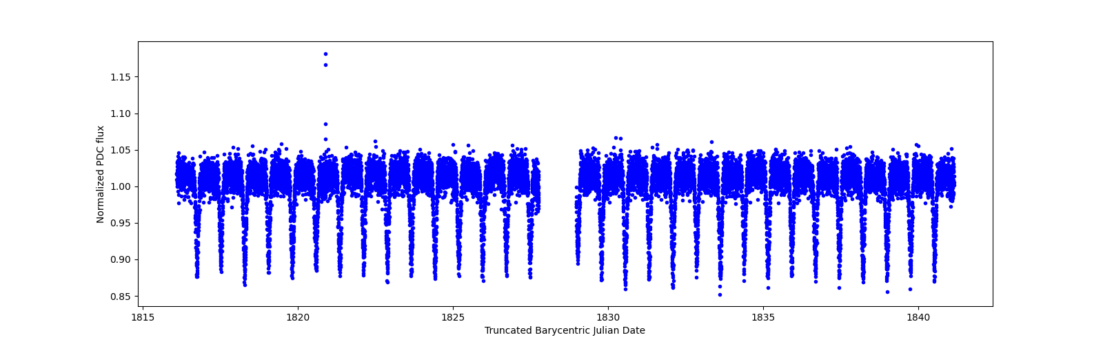 Timeseries plot