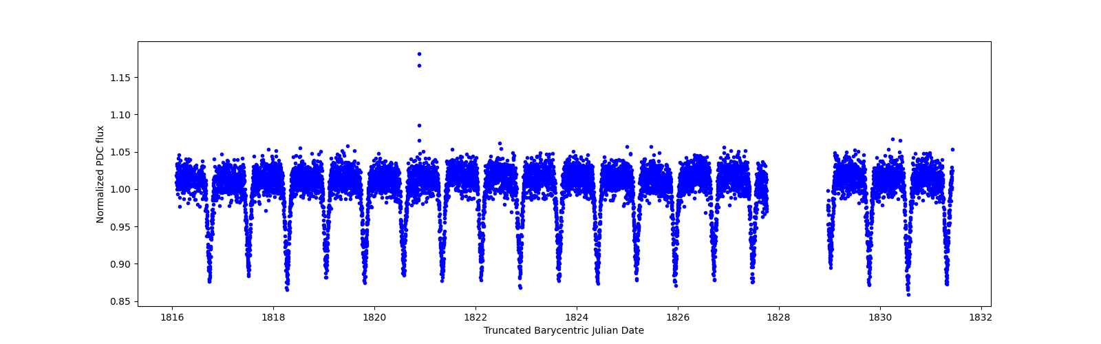 Zoomed-in timeseries plot