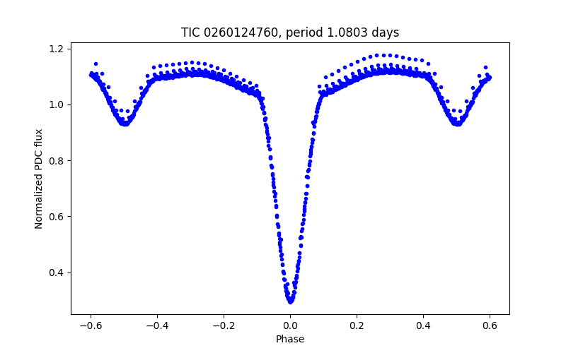Phase plot