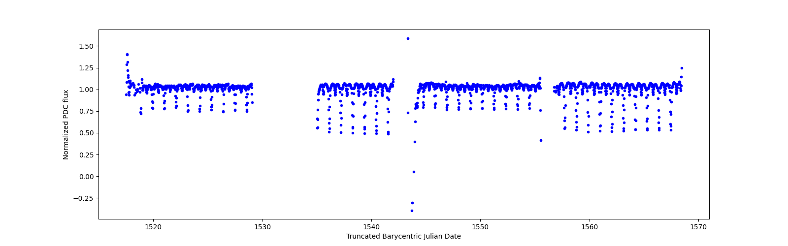 Timeseries plot