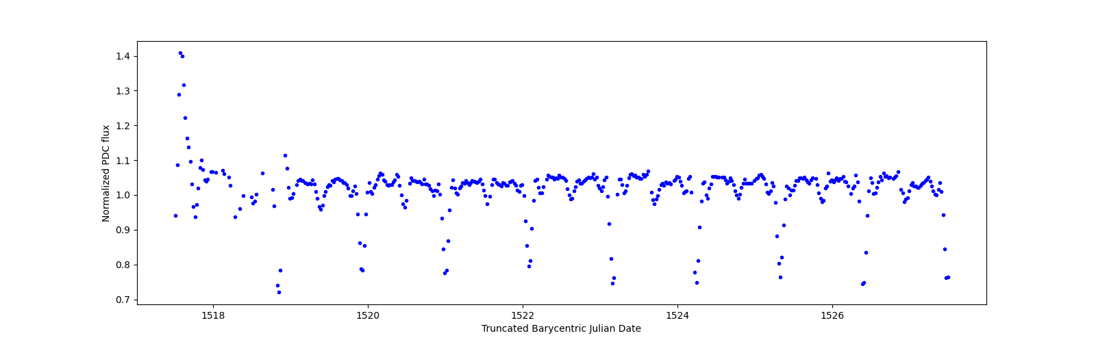 Zoomed-in timeseries plot