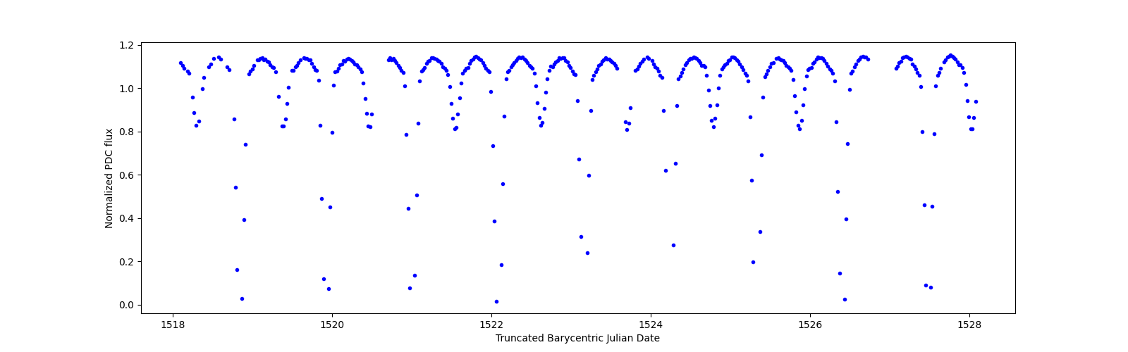 Zoomed-in timeseries plot