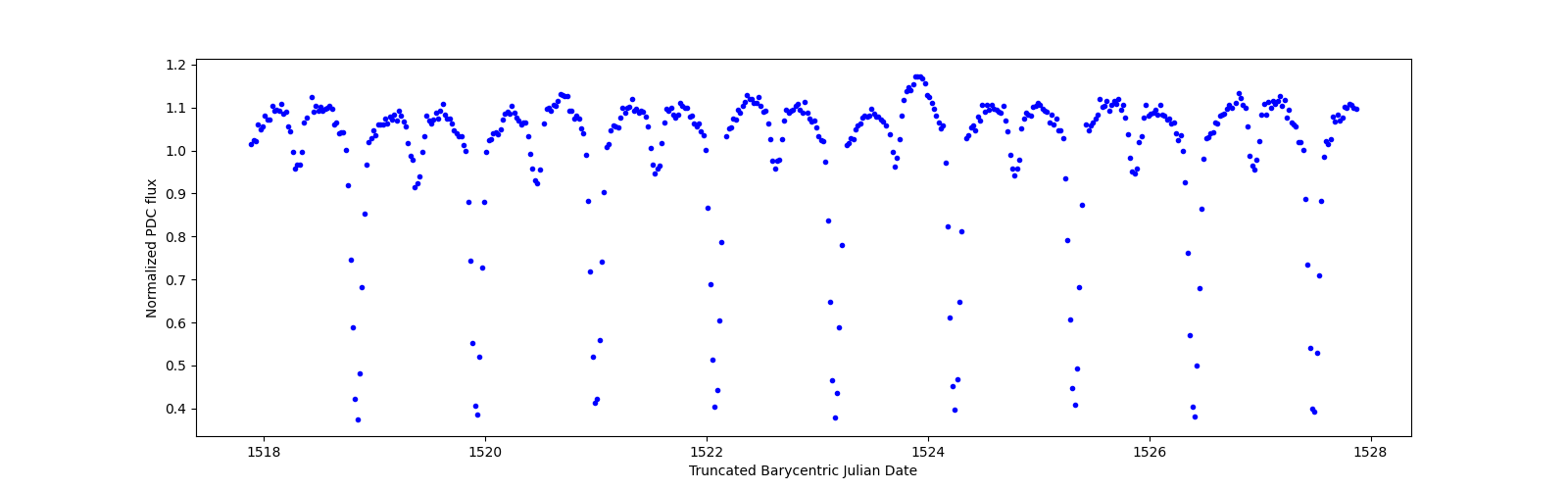Zoomed-in timeseries plot