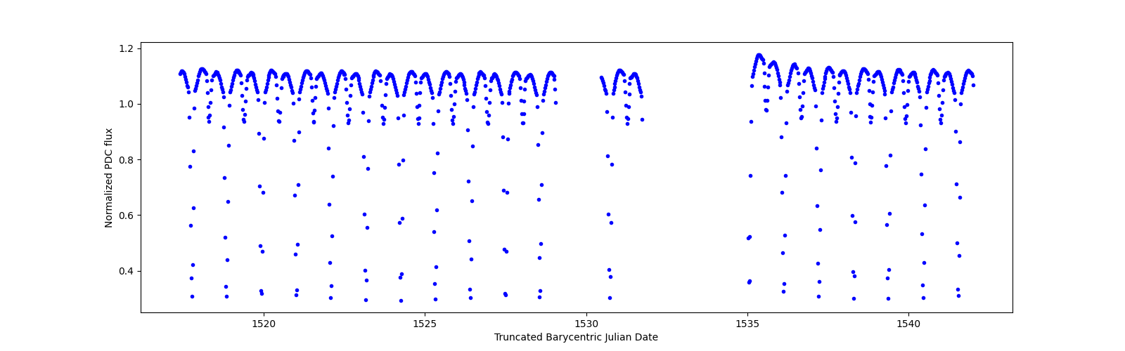 Timeseries plot