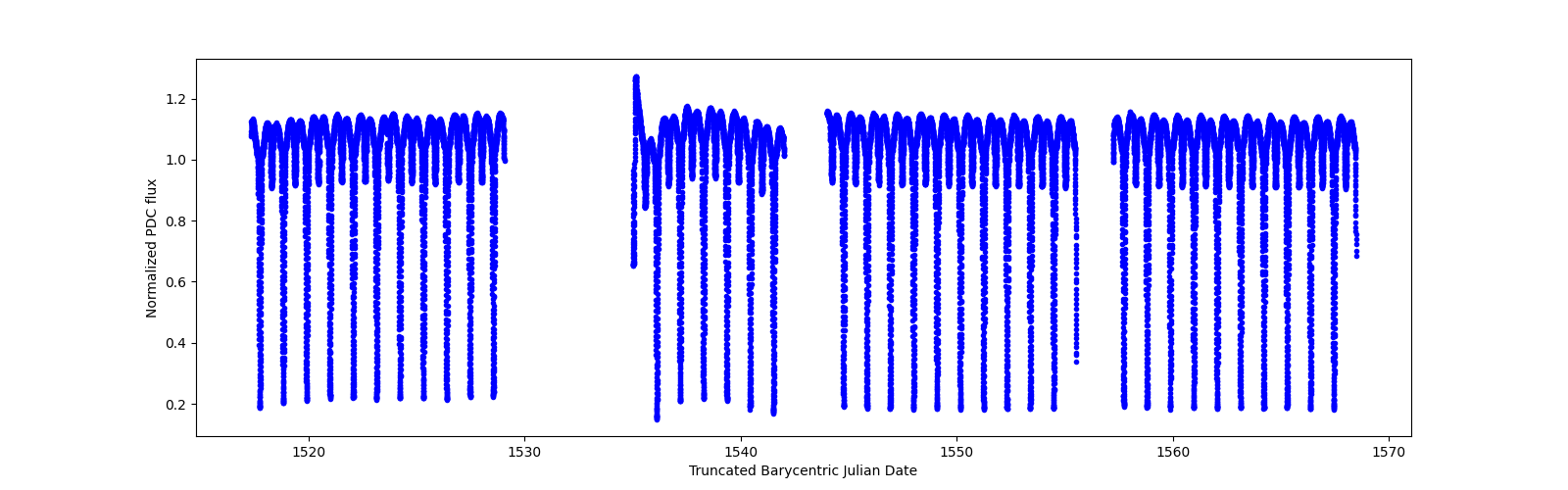 Timeseries plot