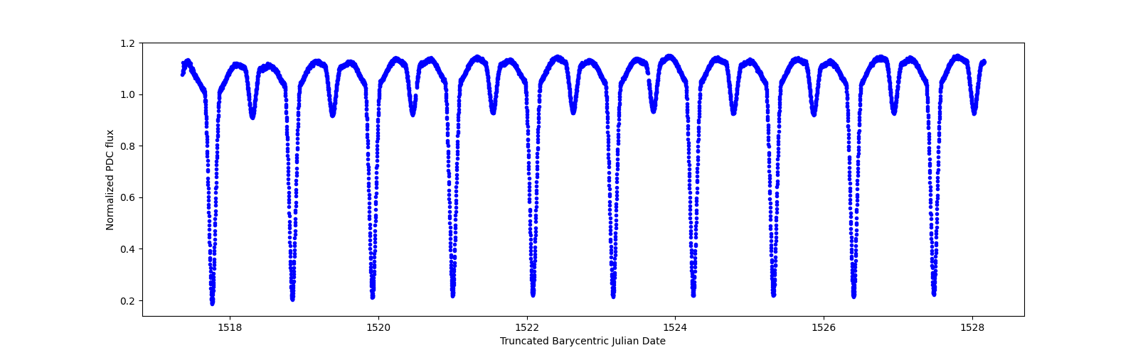 Zoomed-in timeseries plot