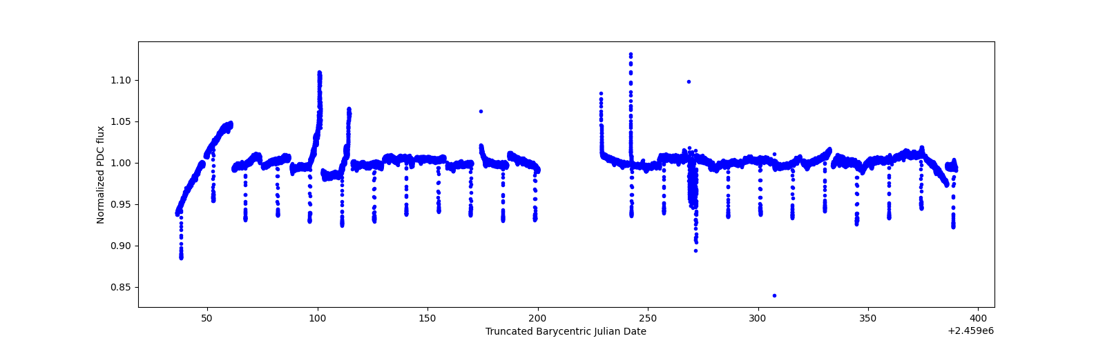 Timeseries plot