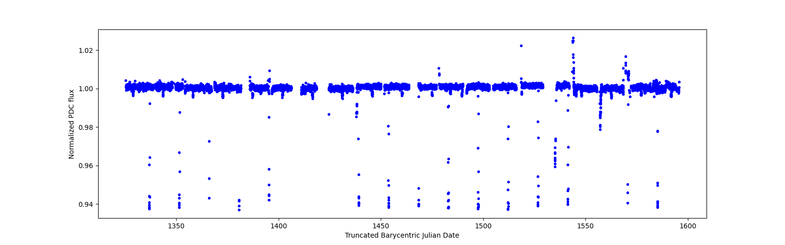 Timeseries plot