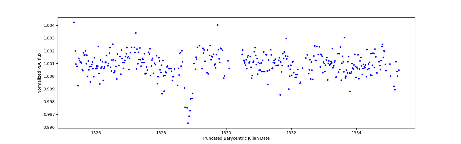 Zoomed-in timeseries plot