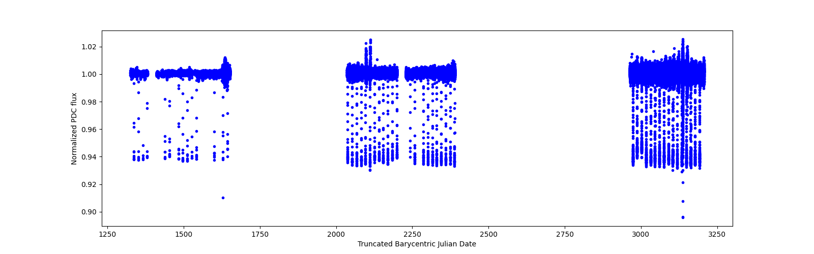 Timeseries plot