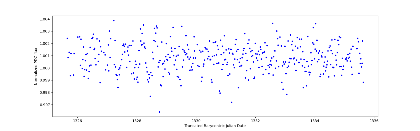 Zoomed-in timeseries plot