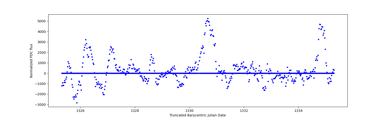 Zoomed-in timeseries plot