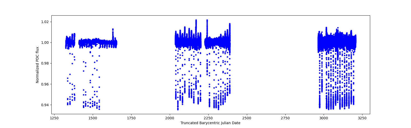 Timeseries plot