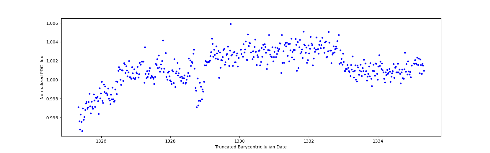 Zoomed-in timeseries plot