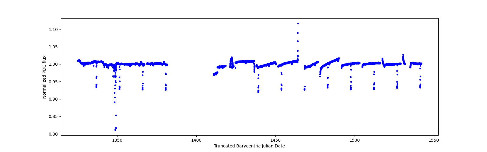Timeseries plot