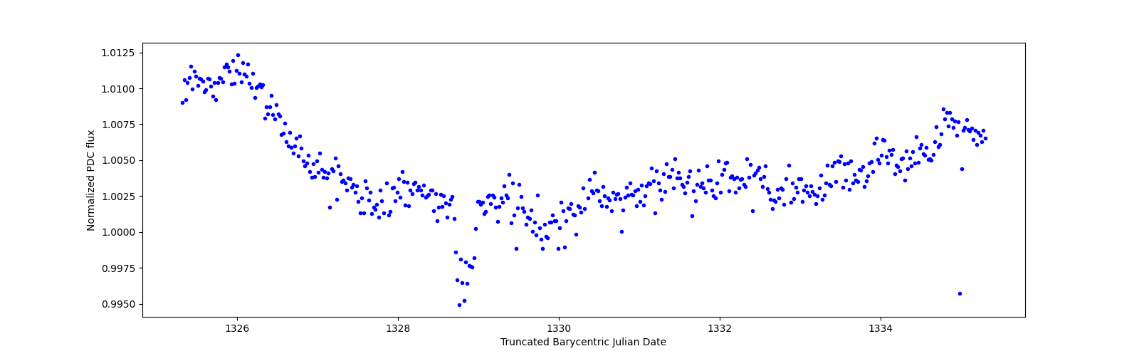 Zoomed-in timeseries plot